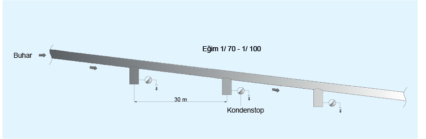BUHAR DAĞITIMI