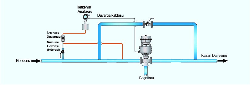 BUHAR SİSTEMLERİNDE KONDENSİN KİRLENME RİSKİ ve KİRLİLİK KONTROLÜ